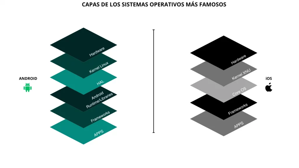 INFOGRAFIAS-SO-ANDROID-IOS-1024x576 iOS vs. Android Bajo el Microscopio: Arquitectura, Ecosistema y Seguridad Real