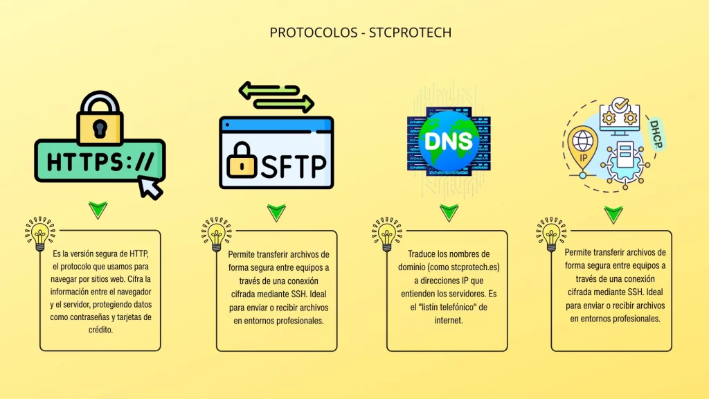 PROTOCOLOS-1024x576 Red Doméstica: Puertos y Protocolos Clave Explicados Fácil (HTTP/S, DNS, DHCP, FTP/SFTP)